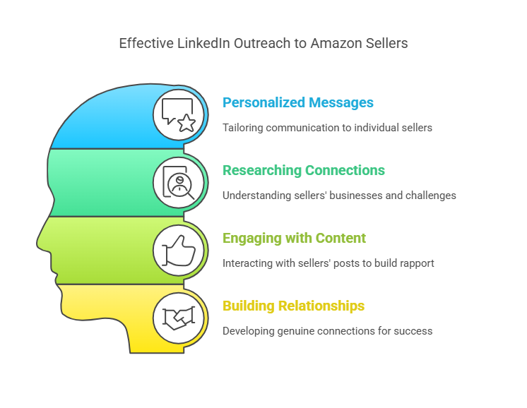 Communicating with Amazon Private Label Sellers